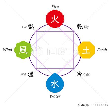 水 火 土 風|四大元素説の基本｜風・火・水・土（地）の特